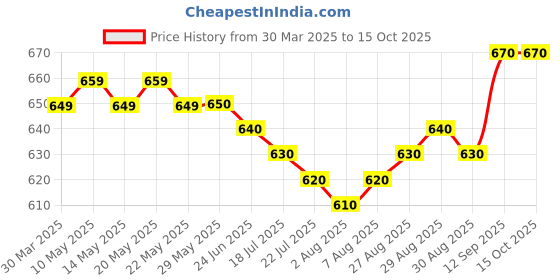 firstcry.com Ollington St. Sinker Knit Frill Sleeves T-Shirt & Pinafore with Text & Abstract Print - Yellow & Purple ollington st. Price History Graph from 30 Mar 2025 to 14 Oct 2025