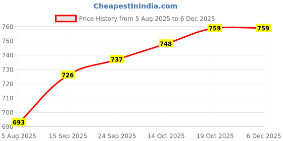 firstcry.com OLLINGTON ST. Sinker Knit Half Sleeves Co-ords Printed Shirt & Shorts With Inner Tee - Multicolour ollington st. Price History Graph from 5 Aug 2025 to 5 Dec 2025