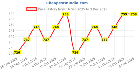 firstcry.com OLLINGTON ST. Sinker Knit Half Sleeves Co-ords Printed Shirt & Shorts With Inner Tee - Multicolour ollington st. Price History Graph from 16 Sep 2025 to 3 Dec 2025