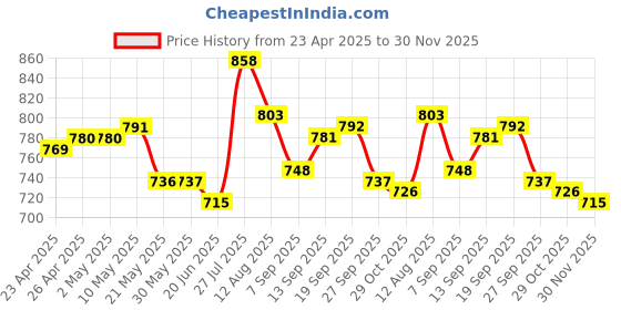 firstcry.com Ollington St. Sinker Knit Half Sleeves Drop Shoulder Top & Denim Shorts with Floral Print -Orange & Blue ollington st. Price History Graph from 23 Apr 2025 to 30 Nov 2025