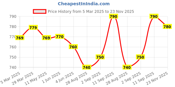 firstcry.com Ollington St. Sinker Knit Half Sleeves T-Shirt & Joggers Set with Adventure Text Print - Buttercream & Brown ollington st. Price History Graph from 5 Mar 2025 to 23 Nov 2025