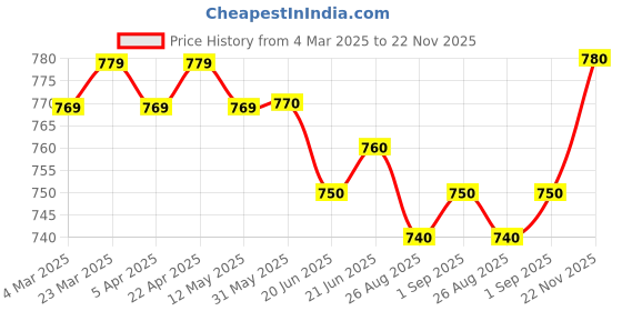 firstcry.com Ollington St. Sinker Knit Half Sleeves T-Shirt & Joggers Set with Adventure Text Print - Buttercream & Brown ollington st. Price History Graph from 4 Mar 2025 to 22 Nov 2025