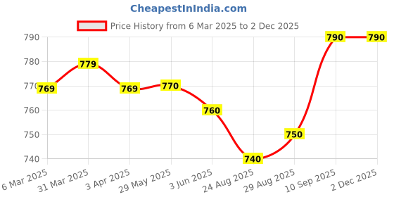 firstcry.com Ollington St. Sinker Knit Half Sleeves T-Shirt & Joggers Set with Adventure Text Print - Buttercream & Brown ollington st. Price History Graph from 6 Mar 2025 to 1 Dec 2025