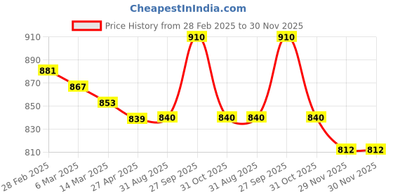firstcry.com Ollington St. Sinker Knit Sleeveless Solid Dress With Full Sleeves Floral Printed Front Zipper Jacket - White & Maroon ollington st. Price History Graph from 28 Feb 2025 to 30 Nov 2025