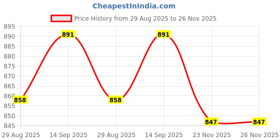 firstcry.com OLLINGTON ST. Slub Woven Printed Half Sleeves Top & Twill Culottes Set - Green ollington st. Price History Graph from 29 Aug 2025 to 26 Nov 2025