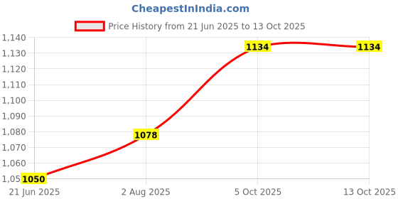 firstcry.com OLLINGTON ST. Stretchable Denim Dungaree & Half Sleeves Inner Top - Blue & Yellow ollington st. Price History Graph from 21 Jun 2025 to 12 Oct 2025