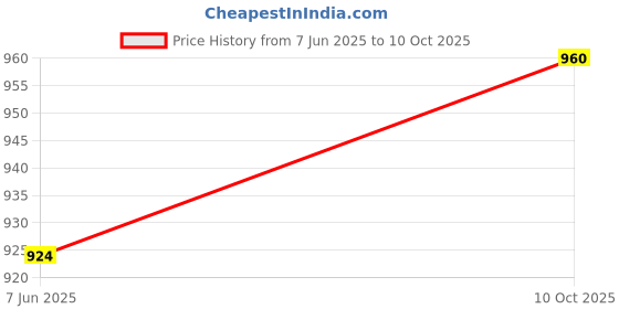 firstcry.com OLLINGTON ST. Stretchable Denim Dungaree & Half Sleeves Inner Top with Free Mind Text Print - Blue & Limegreen ollington st. Price History Graph from 7 Jun 2025 to 10 Oct 2025