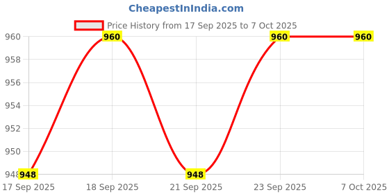 firstcry.com OLLINGTON ST. Stretchable Denim Dungaree & Half Sleeves Inner Top with Free Mind Text Print - Blue & Limegreen ollington st. Price History Graph from 17 Sep 2025 to 7 Oct 2025
