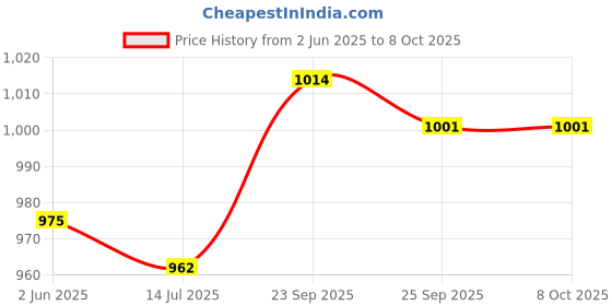 firstcry.com Ollington St. Stretchable Denim Dungaree & Knit Half Sleeves Inner Top with Text Print- Indigo & White ollington st. Price History Graph from 2 Jun 2025 to 7 Oct 2025