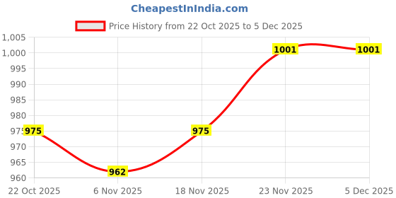 firstcry.com OLLINGTON ST. Stretchable Denim Full Sleeves Jacket & Cotton Inner Knit Dress with Leaf Print - Pink & Charcoal ollington st. Price History Graph from 22 Oct 2025 to 5 Dec 2025