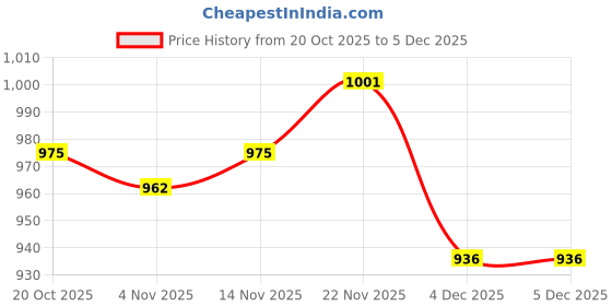 firstcry.com OLLINGTON ST. Stretchable Denim Full Sleeves Jacket & Cotton Inner Knit Dress with Leaf Print - Pink & Charcoal ollington st. Price History Graph from 20 Oct 2025 to 5 Dec 2025