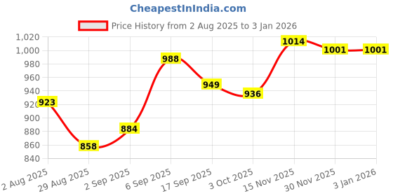 firstcry.com Ollington St. Stretchable Denim Full Sleeves Jacket with Sleeveless Printed Knit Dress - Multicolor & Navy Blue ollington st. Price History Graph from 2 Aug 2025 to 3 Jan 2026