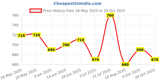 firstcry.com Ollington St. Taffeta Sleeveless Solid Jacket & Shorts with Knit T-Shirt - Black & White ollington st. Price History Graph from 26 May 2025 to 29 Oct 2025