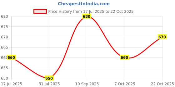 firstcry.com Ollington St. Taffeta Sleeveless Solid Jacket & Shorts with Knit T-Shirt - Grey & White ollington st. Price History Graph from 17 Jul 2025 to 22 Oct 2025