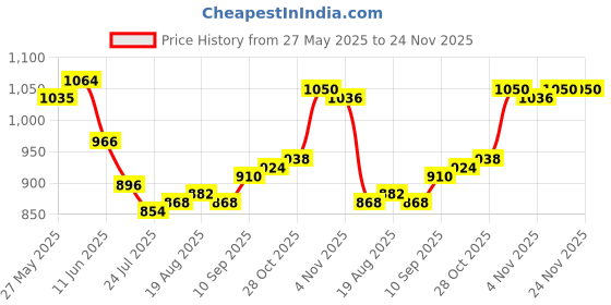 firstcry.com Ollington St. Taffeta Winter Wear Set of Color Blocked Full Sleeves Jacket & Joggers - Navy Blue ollington st. Price History Graph from 27 May 2025 to 24 Nov 2025
