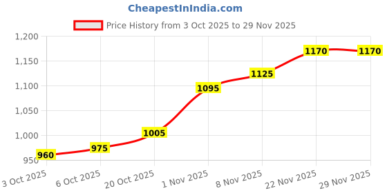 firstcry.com Ollington St. Taffeta Winter Wear Set of Color Blocked Full Sleeves Zipper Jacket & Joggers - Royal Blue ollington st. Price History Graph from 3 Oct 2025 to 29 Nov 2025