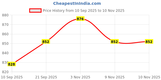 firstcry.com OLLINGTON ST. Textured Floral Printed Shirt and Shorts Co-Ord Set With Inner Viscose Lycra Top - Lime Green ollington st. Price History Graph from 10 Sep 2025 to 7 Nov 2025