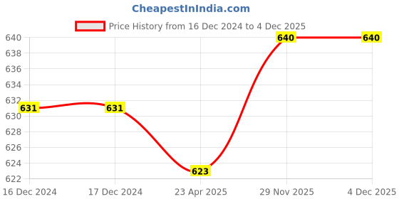 firstcry.com ollington st. Ollington St Viscose Woven Half Sleeves Beach Theme Printed Shirt& T-Shirt - Orange & Blue ollington st. Price History Graph from 16 Dec 2024 to 4 Dec 2025