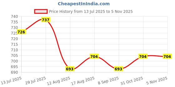 firstcry.com OLLINGTON ST. Waffle Half Sleeves Solid Shrug & Shorts With Inner Top - Blue & Green ollington st. Price History Graph from 13 Jul 2025 to 4 Nov 2025