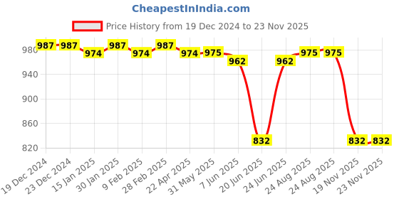 firstcry.com Ollington St. Waffle Set of Full Sleeves Jacket & Cargo Joggers - Dark Green ollington st. Price History Graph from 19 Dec 2024 to 23 Nov 2025