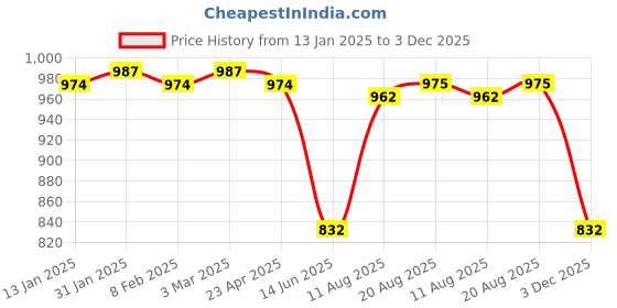 firstcry.com Ollington St. Waffle Set of Full Sleeves Jacket & Cargo Joggers - Dark Green ollington st. Price History Graph from 13 Jan 2025 to 3 Dec 2025