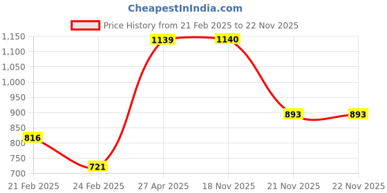 firstcry.com Ollington St. Winter Wear Cotton Full Sleeves Sweatshirt & Joggers Animal Print - Brown ollington st. Price History Graph from 21 Feb 2025 to 22 Nov 2025