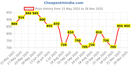 firstcry.com Ollington St. Winter Wear Sweatshirt With Writeable Black Print Patch Plus Chalk Freebie And 3D Pocket Joggers Set - White Pink ollington st. Price History Graph from 15 May 2025 to 25 Nov 2025