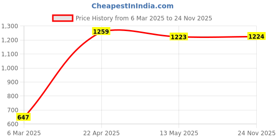 firstcry.com Ollington St. Winterwear Full Sleeves Flatknit Floral Pattern Sweater and Joggers - Multicolor Pink ollington st. Price History Graph from 6 Mar 2025 to 24 Nov 2025