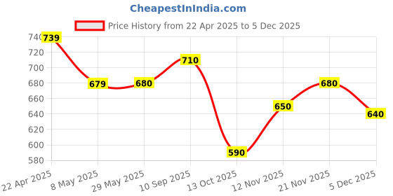 firstcry.com Ollington St. Winterwear Set of Cotton Full Sleeves Text Print Crop Sweatshirt & Cargo Joggers - Pink & Brown ollington st. Price History Graph from 22 Apr 2025 to 5 Dec 2025