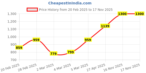 firstcry.com Ollington St. Winterwear Set Of Sweatshirt With Front Zipper Cut And Sew And Lurex Tape On Sleeves And Joggers With Side Lurex Tape - Purple ollington st. Price History Graph from 20 Feb 2025 to 17 Nov 2025