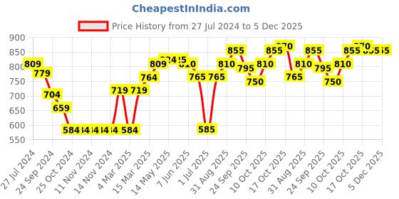 firstcry.com Ollington St. Winterwear Sweatshirt With Frills And Georgette Pleated Skirt With Stripes Print- Pink Navy ollington st. Price History Graph from 27 Jul 2024 to 5 Dec 2025