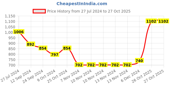 firstcry.com Ollington St. Winterwear Sweatshirt with Sequencing and 3 Layer Floral Print Paperbag Skirt - Maroon ollington st. Price History Graph from 27 Jul 2024 to 27 Oct 2025