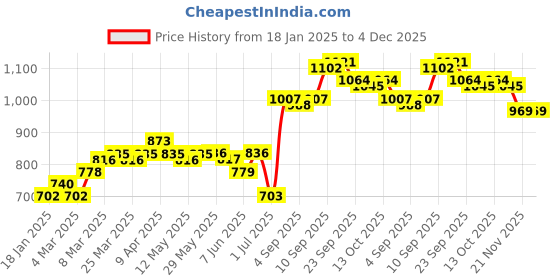 firstcry.com Ollington St. Winterwear Sweatshirt with Sequencing and 3 Layer Floral Print Paperbag Skirt - Maroon ollington st. Price History Graph from 18 Jan 2025 to 4 Dec 2025