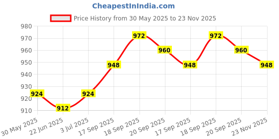 firstcry.com Ollington St. Woven Co-Ord Set Of Half Sleeves Floral Printed Top & Culotte Pant - Multicolor ollington st. Price History Graph from 30 May 2025 to 23 Nov 2025