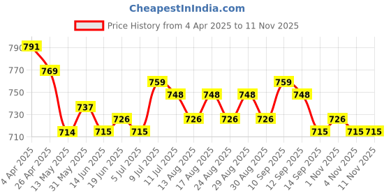 firstcry.com OLLINGTON ST. Woven Cotton Sleeveless Floral Printed Top & Culottes- Multicolor ollington st. Price History Graph from 4 Apr 2025 to 9 Nov 2025
