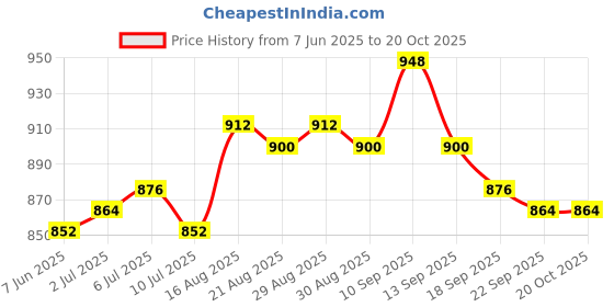 firstcry.com OLLINGTON ST. Woven Full Sleeves Abstract Printed Top & Culotte - Navy Blue ollington st. Price History Graph from 7 Jun 2025 to 17 Oct 2025