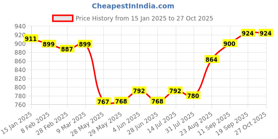 firstcry.com Ollington St. Woven Full Sleeves Floral Printed Flared Shirt Top & Twill Culotte - Yellow & Blue ollington st. Price History Graph from 15 Jan 2025 to 26 Oct 2025