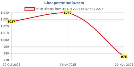 firstcry.com OLLINGTON ST. Woven Full Sleeves Floral Printed Ruffled Top & Cotton Twill Skirt with Belt - Multicolor & Brown ollington st. Price History Graph from 19 Oct 2025 to 30 Nov 2025