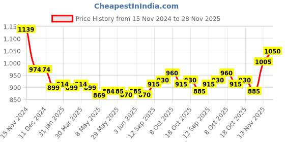 firstcry.com Ollington St. Woven Full Sleeves Front Zipper Jacket & Joggers Winter Wear Set With Stripes Detailing - Wine ollington st. Price History Graph from 15 Nov 2024 to 28 Nov 2025