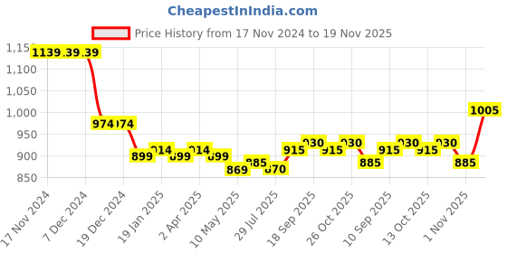 firstcry.com Ollington St. Woven Full Sleeves Front Zipper Jacket & Joggers Winter Wear Set With Stripes Detailing - Wine ollington st. Price History Graph from 17 Nov 2024 to 19 Nov 2025