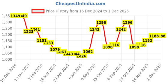 firstcry.com Ollington St. Woven Full Sleeves Padded Quilted Jacket With Forest Print & Patch - White ollington st. Price History Graph from 16 Dec 2024 to 1 Dec 2025