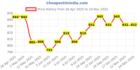 firstcry.com Ollington St. Woven Georgett Printed Half Sleeves Top & Twill Culotte Pant Set - Orange & Blue ollington st. Price History Graph from 26 Apr 2025 to 24 Nov 2025