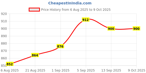 firstcry.com Ollington St. Woven Half Sleeves Floral Printed Front Open Top & Trouser Set - Multicolor ollington st. Price History Graph from 6 Aug 2025 to 9 Oct 2025