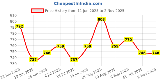 firstcry.com OLLINGTON ST. Woven Half Sleeves Floral Printed Top & Skirt Co-Ord Set with Frill Detailings - Light Green ollington st. Price History Graph from 11 Jun 2025 to 1 Nov 2025