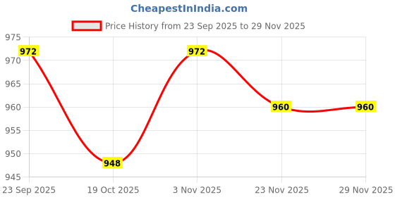 firstcry.com OLLINGTON ST. Woven Half Sleeves Lace Detailing Top & Cotton Twill Skirt- Olive Green & Khaki ollington st. Price History Graph from 23 Sep 2025 to 28 Nov 2025