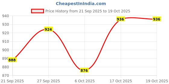 firstcry.com OLLINGTON ST. Woven Half Sleeves Textured Printed Shirt & Shorts with Inner Knit Top - Multicolor ollington st. Price History Graph from 21 Sep 2025 to 18 Oct 2025