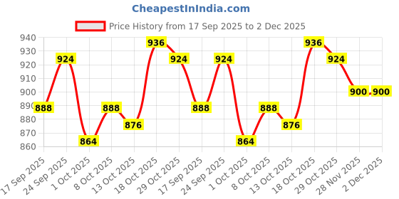 firstcry.com OLLINGTON ST. Woven Half Sleeves Textured Printed Shirt & Shorts with Inner Knit Top - Multicolor ollington st. Price History Graph from 17 Sep 2025 to 1 Dec 2025