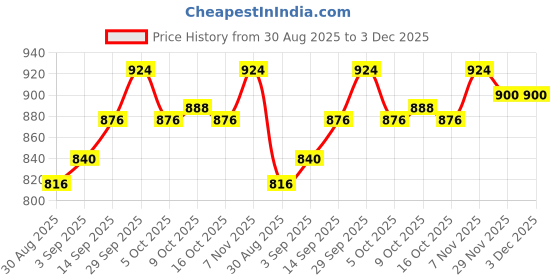 firstcry.com OLLINGTON ST. Woven Half Sleeves Textured Printed Shirt & Shorts with Inner Knit Top - Multicolor ollington st. Price History Graph from 30 Aug 2025 to 2 Dec 2025