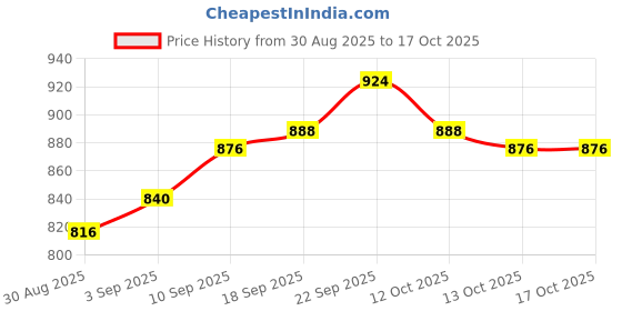 firstcry.com OLLINGTON ST. Woven Half Sleeves Textured Printed Shirt & Shorts with Inner Knit Top - Multicolor ollington st. Price History Graph from 30 Aug 2025 to 16 Oct 2025