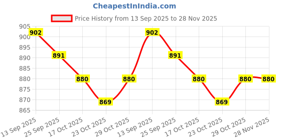 firstcry.com OLLINGTON ST. Woven Half Sleeves Top & Waffle Pant Set With Jungle Safari Theme Print - Olive Green ollington st. Price History Graph from 13 Sep 2025 to 28 Nov 2025